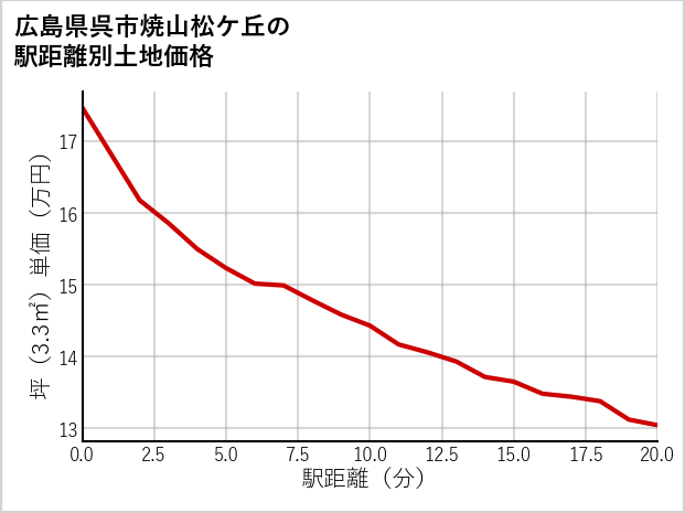 広島県呉市焼山松ケ丘の徒歩距離別の土地坪単価