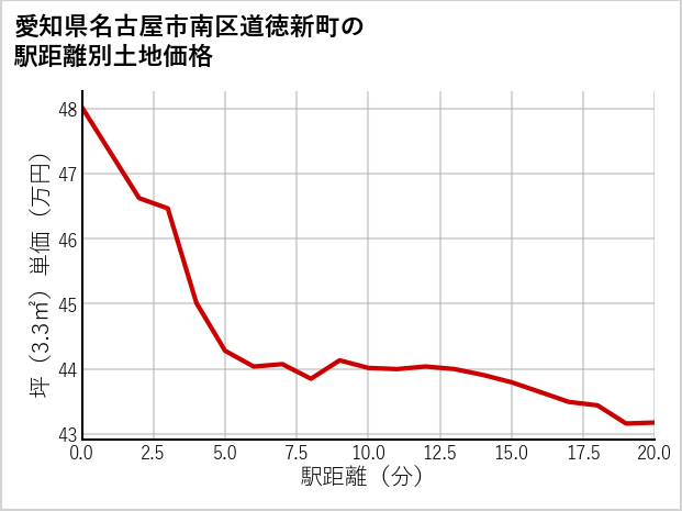 愛知県名古屋市南区道徳新町の徒歩距離別の土地坪単価