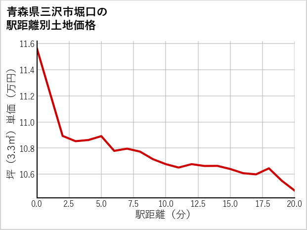 青森県三沢市堀口の徒歩距離別の土地坪単価