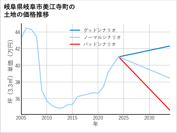 岐阜県岐阜市美江寺町の土地価格推移