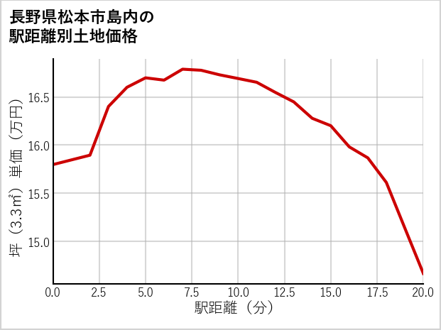 長野県松本市島内の徒歩距離別の土地坪単価