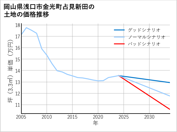 岡山県浅口市金光町占見新田の土地価格推移