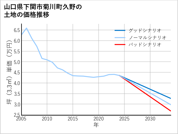 山口県下関市菊川町久野の土地価格推移