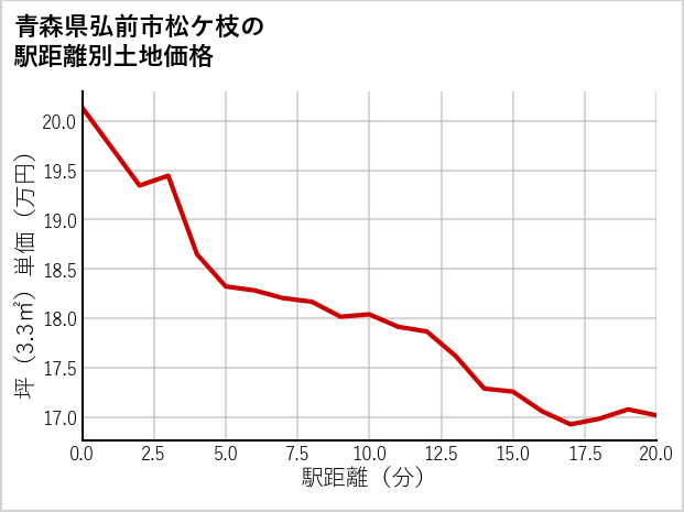 青森県弘前市松ケ枝の徒歩距離別の土地坪単価