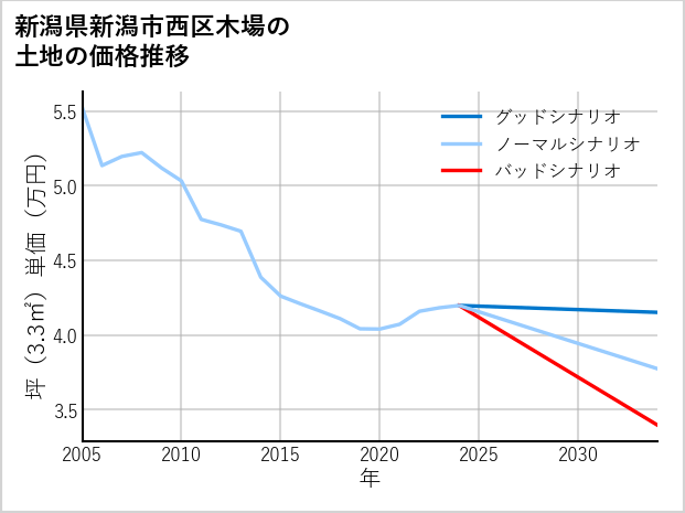新潟県新潟市西区木場の土地価格推移