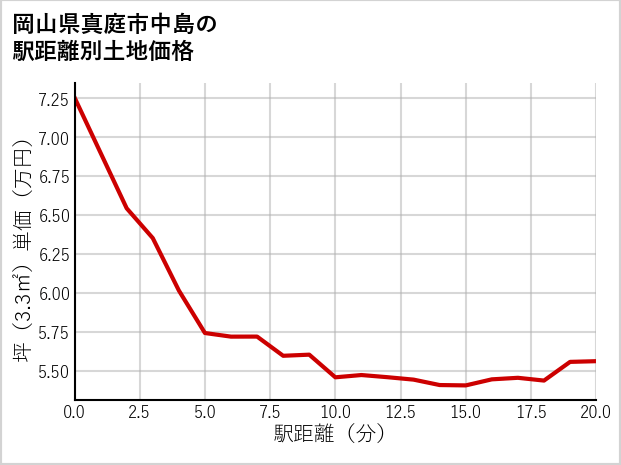 岡山県真庭市中島の徒歩距離別の土地坪単価