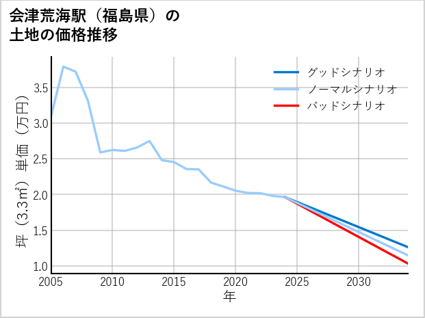 会津荒海駅（福島県）の土地価格推移