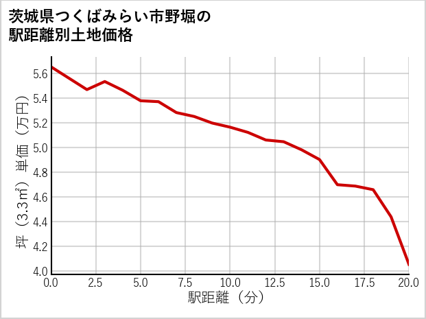 茨城県つくばみらい市野堀の徒歩距離別の土地坪単価