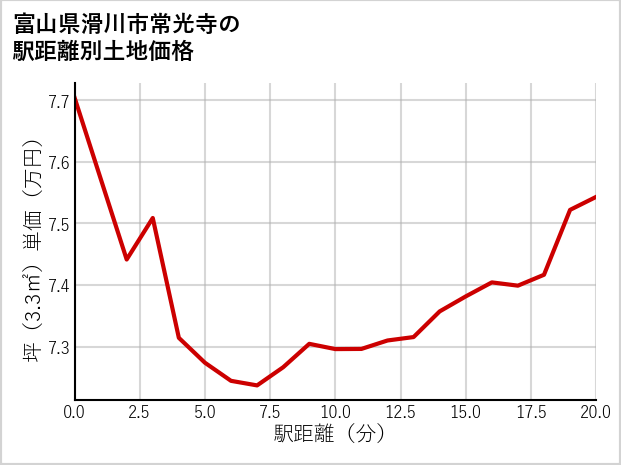 富山県滑川市常光寺の土地価格推移