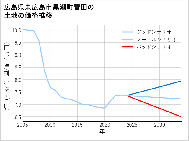 広島県東広島市黒瀬町菅田の土地価格推移