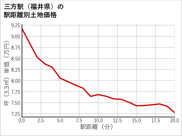 三方駅（福井県）の徒歩距離別の土地坪単価