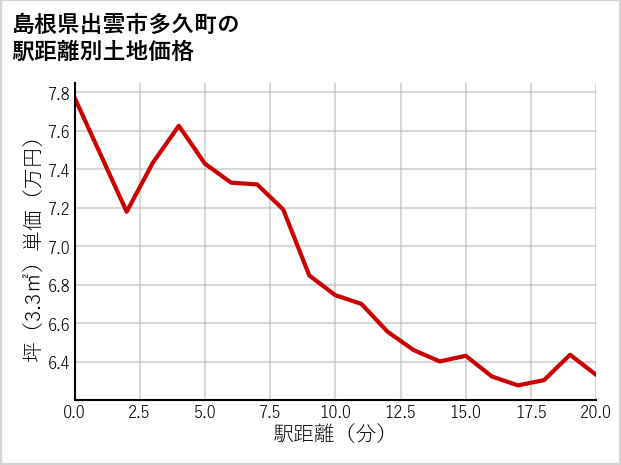 島根県出雲市多久町の徒歩距離別の土地坪単価
