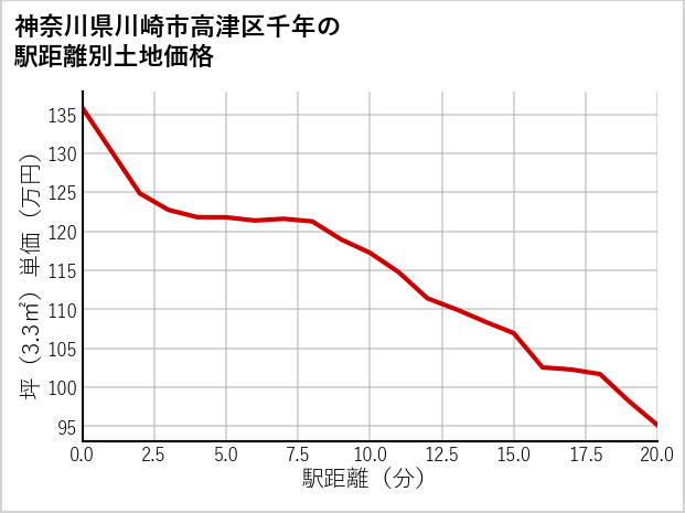 神奈川県川崎市高津区千年の徒歩距離別の土地坪単価