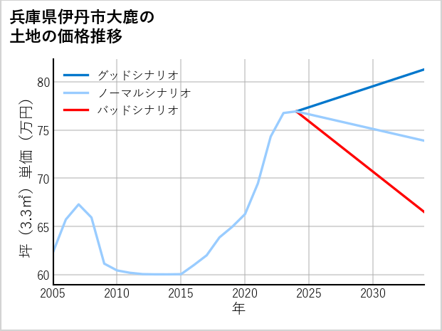 兵庫県伊丹市大鹿の土地価格推移