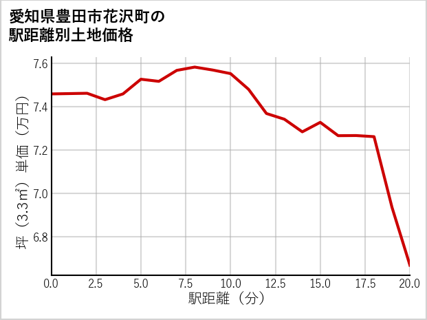 愛知県豊田市花沢町の徒歩距離別の土地坪単価