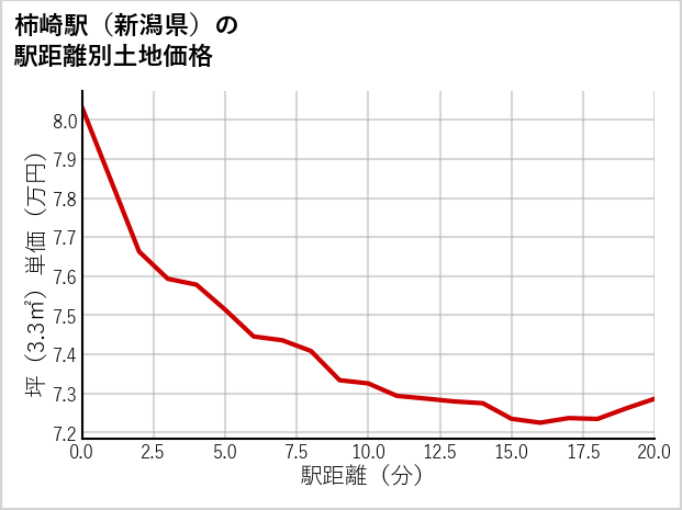 柿崎駅（新潟県）の徒歩距離別の土地坪単価