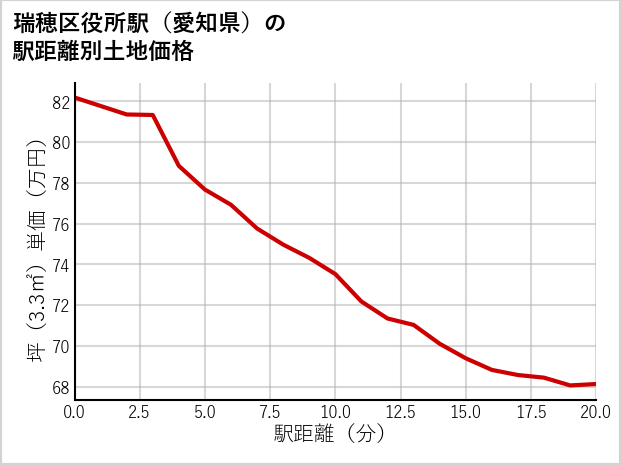 瑞穂区役所駅（愛知県）の徒歩距離別の土地坪単価