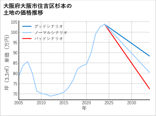 大阪府大阪市住吉区杉本の土地価格推移