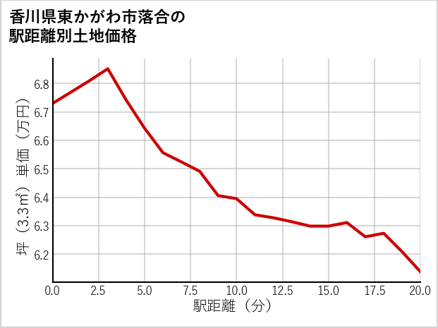 香川県東かがわ市落合の徒歩距離別の土地坪単価