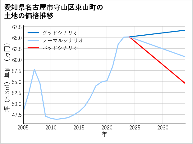 愛知県名古屋市守山区東山町の土地価格推移