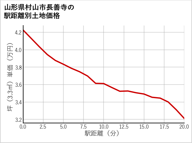 山形県村山市長善寺の徒歩距離別の土地坪単価