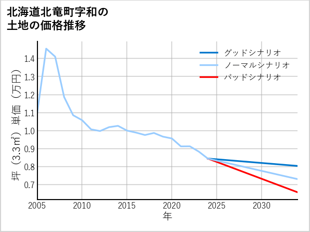 北海道北竜町和の土地価格推移