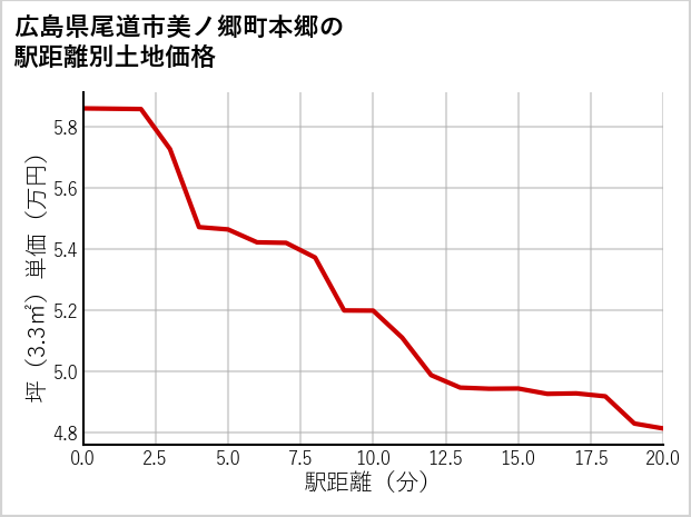 広島県尾道市美ノ郷町本郷の徒歩距離別の土地坪単価