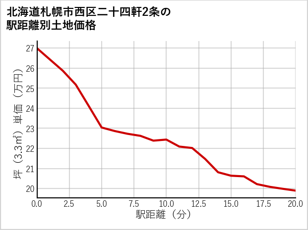 北海道札幌市西区二十四軒2条の徒歩距離別の土地坪単価