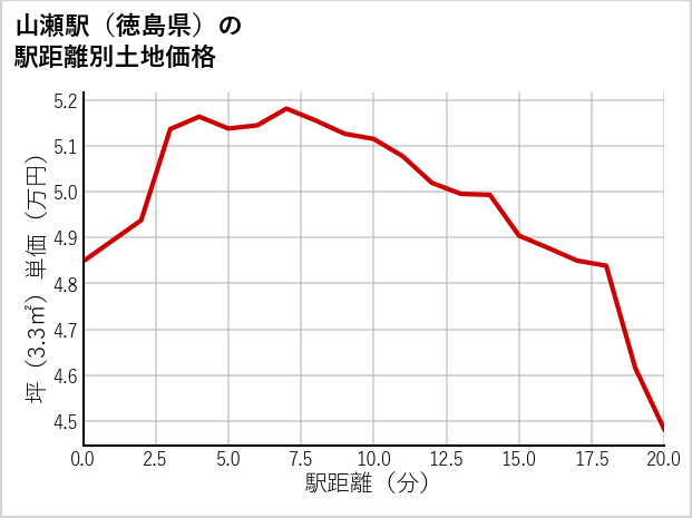 山瀬駅（徳島県）の徒歩距離別の土地坪単価
