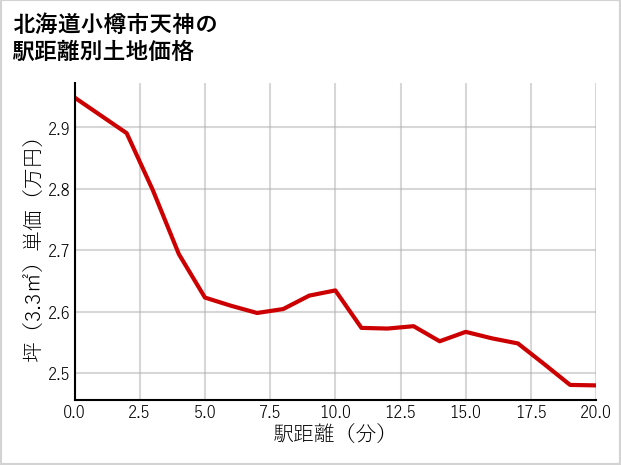 北海道小樽市天神の徒歩距離別の土地坪単価