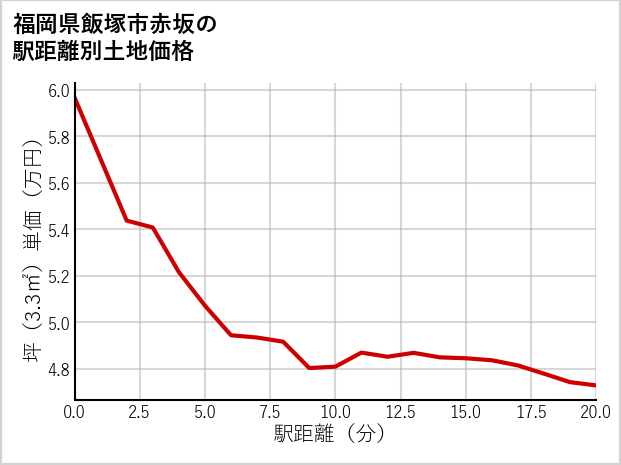 福岡県飯塚市赤坂の徒歩距離別の土地坪単価