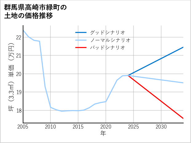 群馬県高崎市緑町の土地価格推移