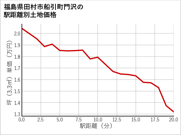 福島県田村市船引町門沢の徒歩距離別の土地坪単価