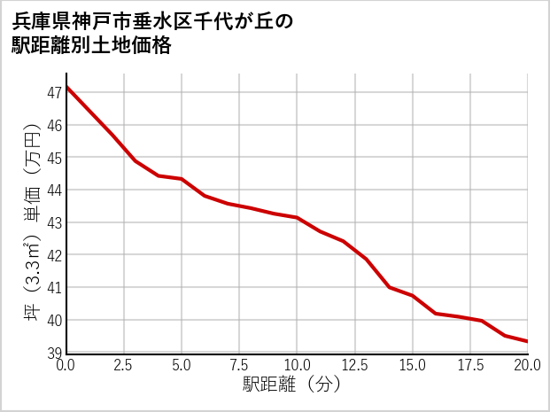 兵庫県神戸市垂水区千代が丘の徒歩距離別の土地坪単価