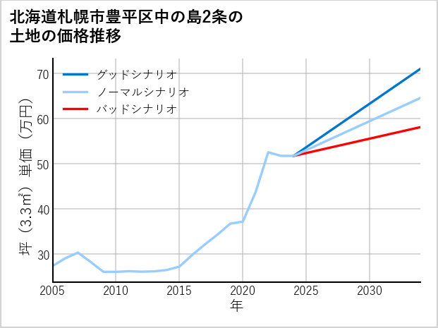 北海道札幌市豊平区中の島2条の土地価格推移