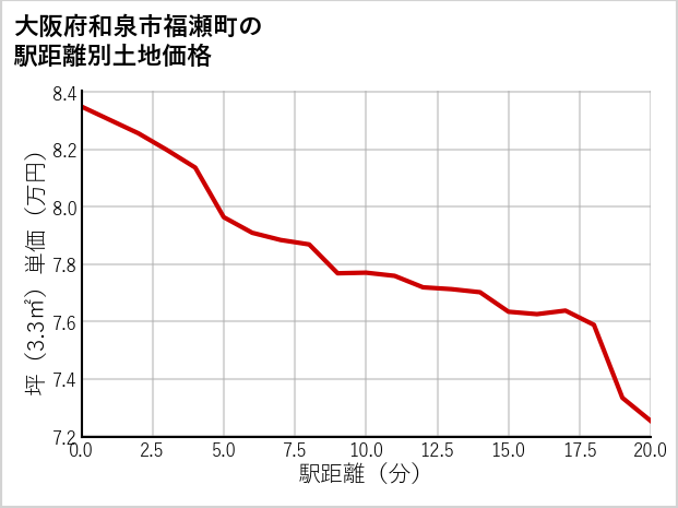 大阪府和泉市福瀬町の徒歩距離別の土地坪単価