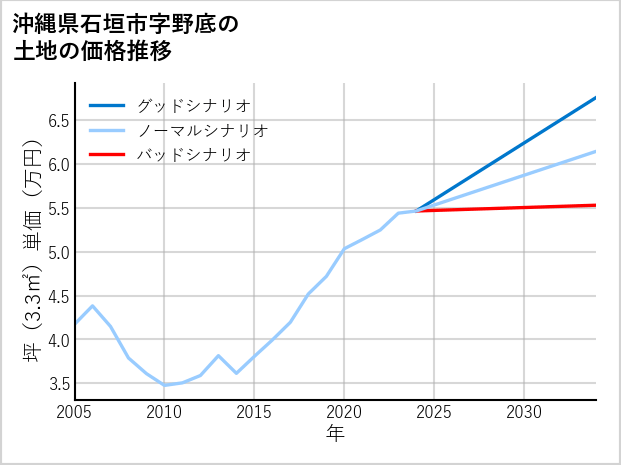 沖縄県石垣市野底の土地価格推移