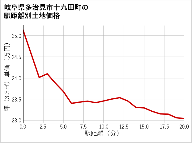 岐阜県多治見市十九田町の徒歩距離別の土地坪単価