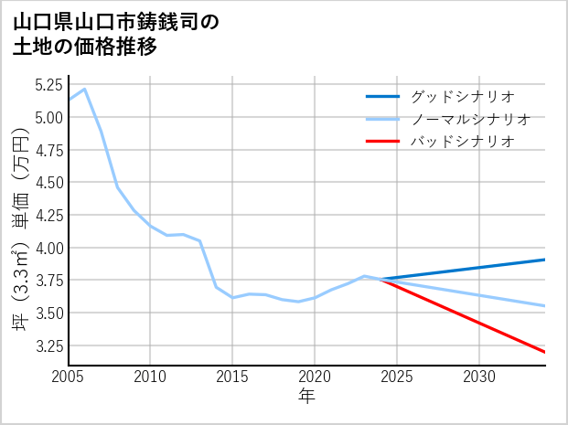 山口県山口市鋳銭司の土地価格推移