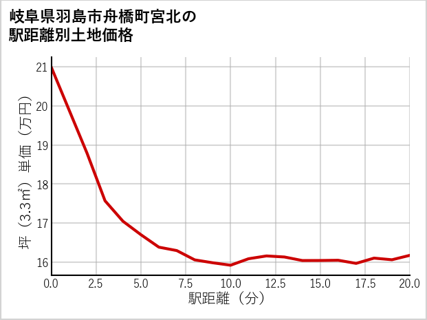 岐阜県羽島市舟橋町宮北の徒歩距離別の土地坪単価