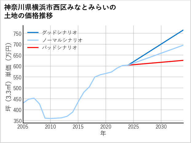 神奈川県横浜市西区みなとみらいの土地価格推移