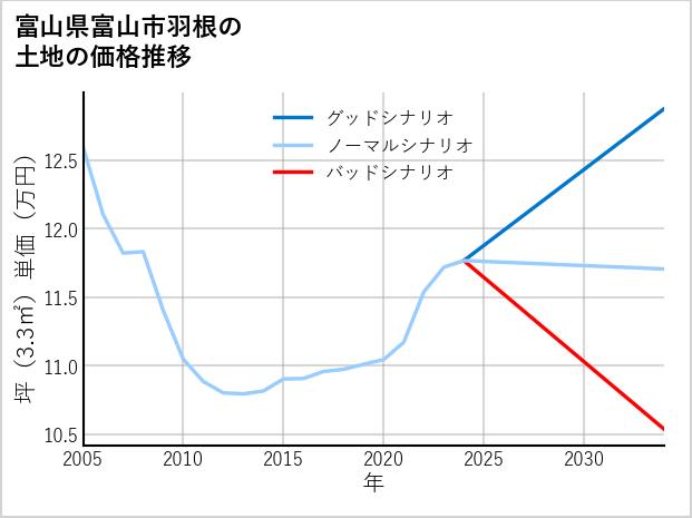 富山県富山市羽根の土地価格推移