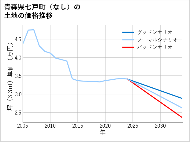 青森県七戸町（大字なし）の土地価格推移