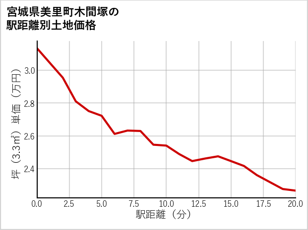宮城県美里町木間塚の徒歩距離別の土地坪単価
