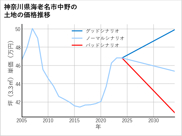 神奈川県海老名市中野の土地価格推移