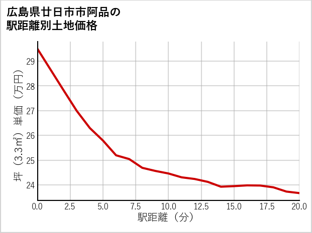 広島県廿日市市阿品の徒歩距離別の土地坪単価