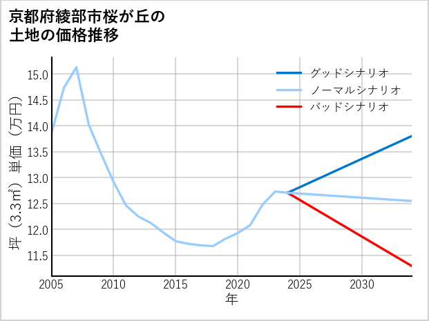 京都府綾部市桜が丘の土地価格推移