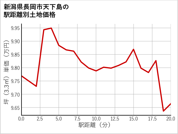 新潟県長岡市天下島の徒歩距離別の土地坪単価