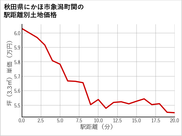 秋田県にかほ市象潟町関の徒歩距離別の土地坪単価
