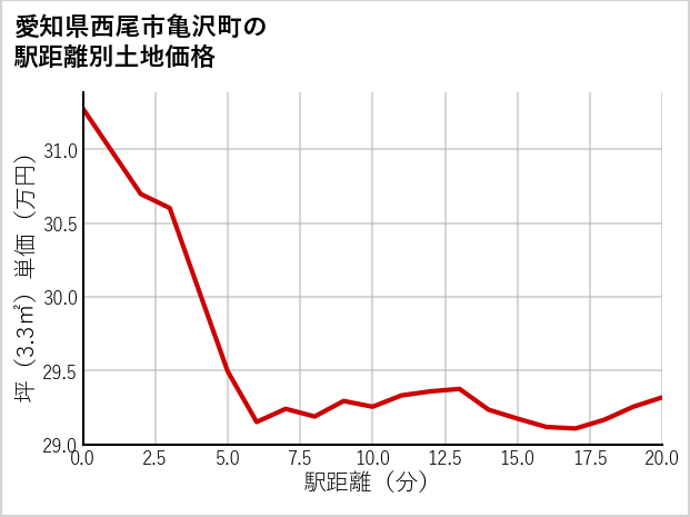 愛知県西尾市亀沢町の徒歩距離別の土地坪単価